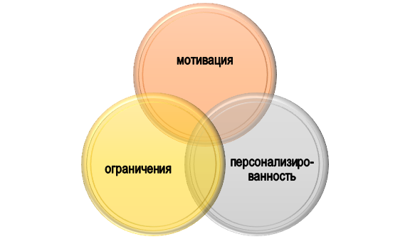факторы Т.Лири Условия применения методики Т.Лири