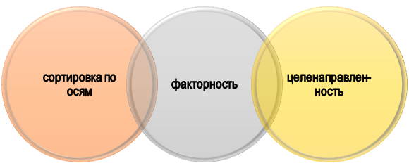 правила Т.Лири Принципы применения методики Т.Лири
