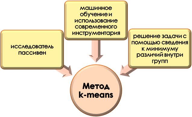 Суть метода k-means