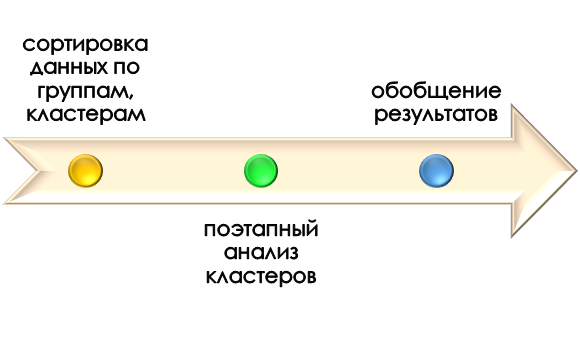 Суть иерархического метода