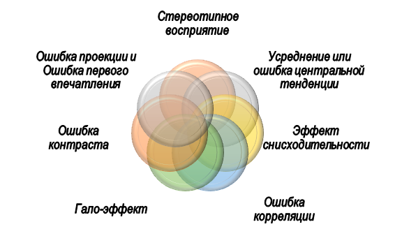 Ошибки при проведении наблюдения