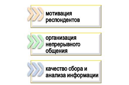 Как работать с респондентами в ходе лонгитюдного исследования?
