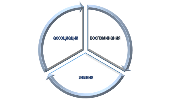 Элементы ретроспективной иллюзии