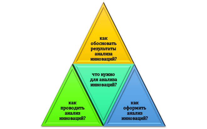 как проводить анализ инновационных процессов? Тонкости анализа инновационных процессов