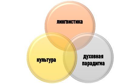 лингвокультурологический анализ Элементы лингвокультурологического анализа