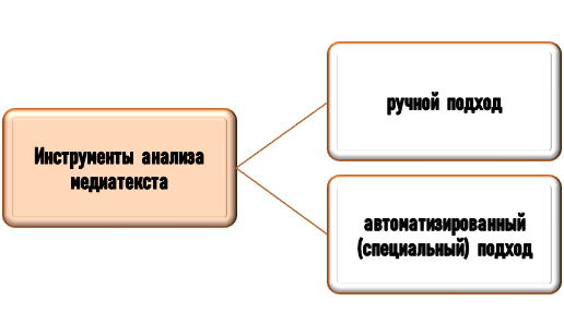 способы проведения анализа медиатекста Как проводить анализ медиатекста?