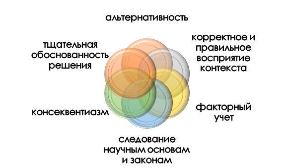 правила по проведению анализа этической дилеммы Принципы анализа этической дилеммы
