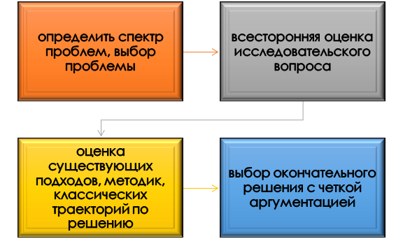 как проводить анализ этической дилеммы? Ход анализа этической дилеммы