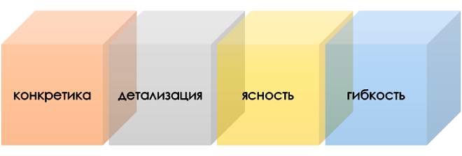 принципы формулировки промта Как составить промт?