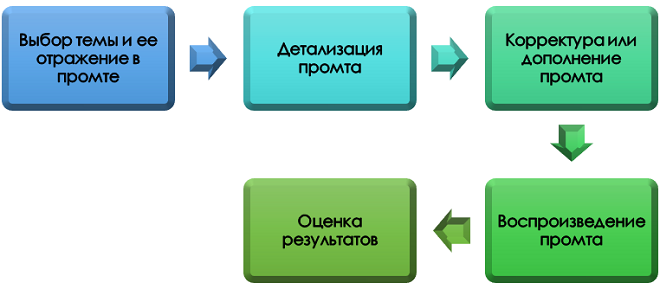 как подготовить промт для диплома или диссертации? Процесс формулировки промта