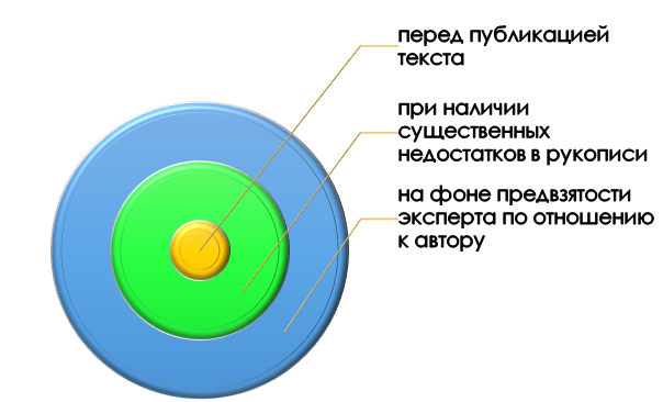основания для критики рецензентов Когда возникает критика рецензентов?