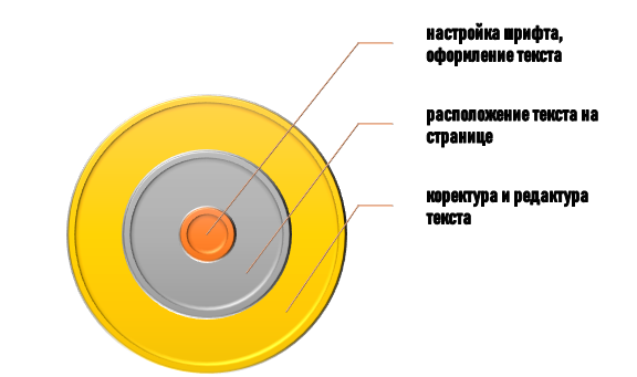 оформление текста с помощью горячих клавиш Горячие клавиши при оформлении текста в Ворде