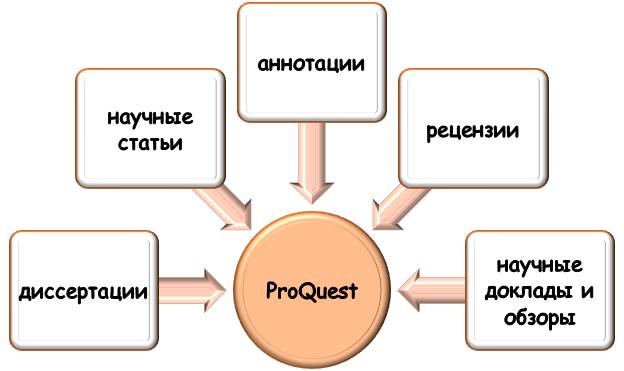 Источники информации в ProQuest