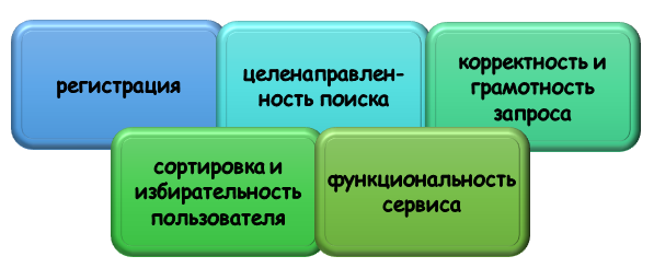 Принципы работы в ProQuest
