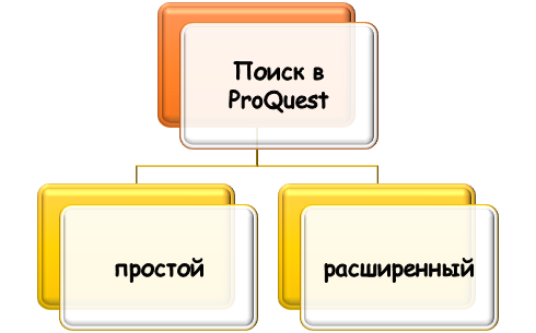 Виды поиска данных в ProQuest