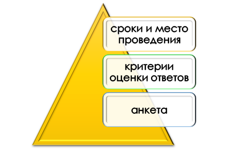 Особенности анкетирования в педагогике