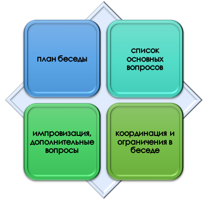 Основа для проведения беседы в педагогическом исследовании