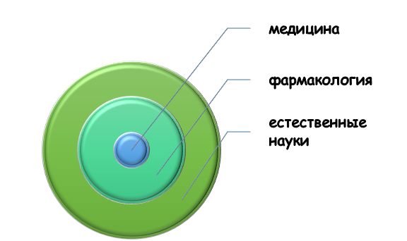где используют клинические исследования? Сфера применения клинических исследований