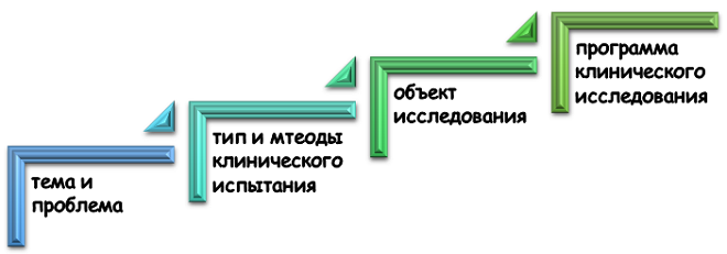 как организовать клиническое исследование? Основа для проведения клинического исследования