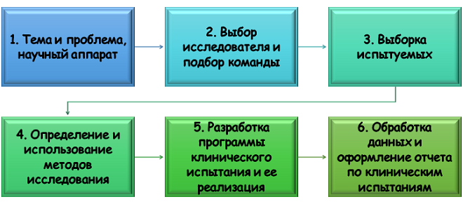 как проходит клиническое исследование? Этапы клинического исследования в дипломе или диссертации