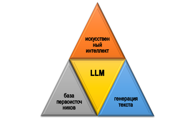 зачем нужно LLM? Что такое LLM?