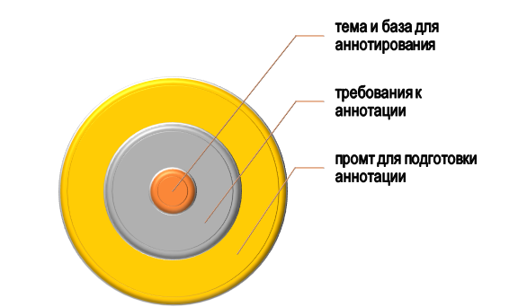 выполнение аннотации с помощью LLM База для подготовки аннотации с LLM