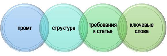 база для статьи с использованием LLM Элементы для выполнения статьи с помощью LLM