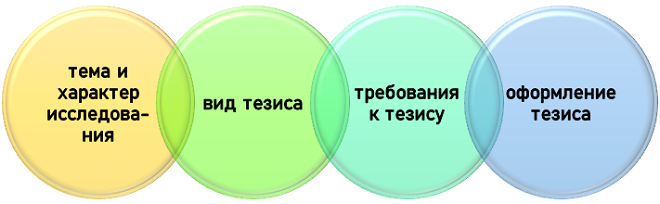 Особенности формирования Thesis в США