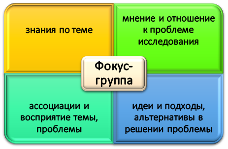 информационная основа метода фокус-групп Что дает метод фокус-групп?