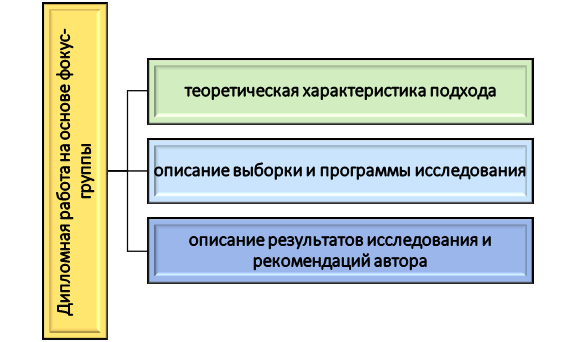 Метод фокус-групп в составе студенческой работы Описание метода фокус-групп в студенческих работах
