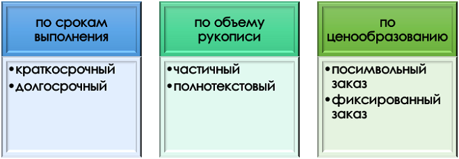 какие бывают услуги ghostwriting? Виды услуг ghostwriting