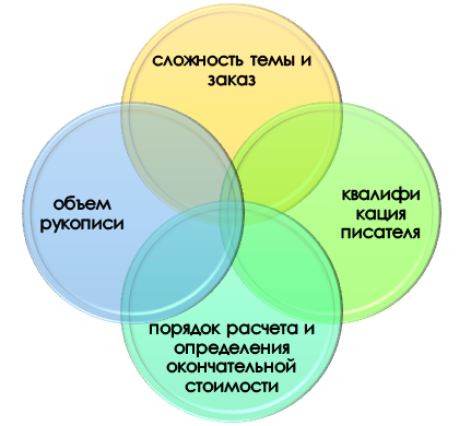 ценообразование ghostwriting От чего зависят цены на услуги ghostwriting?