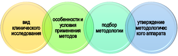 разработка методологии клинического исследования на заказ Разработка методов клинического исследования
