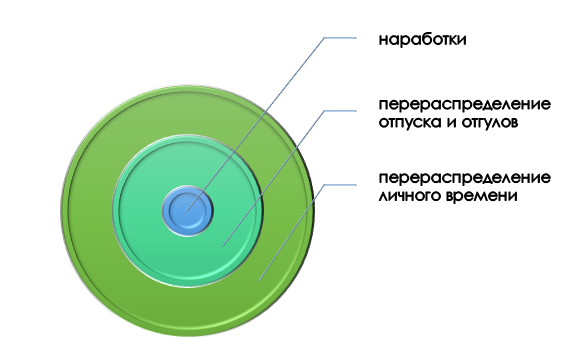 Как использовать свободное время?