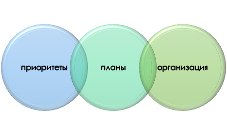 Основа тайм-менеджмента