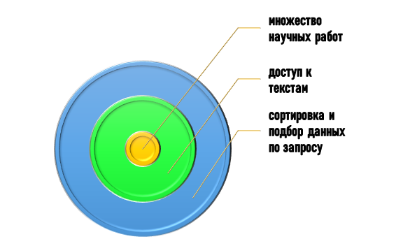 Суть научных баз данных