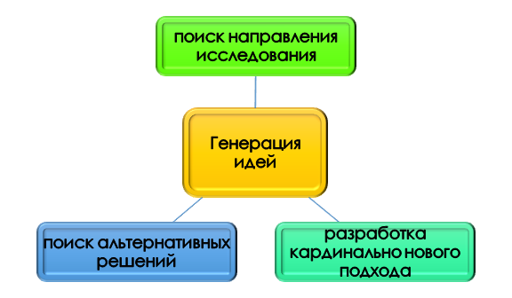 Что такое генерация идей?