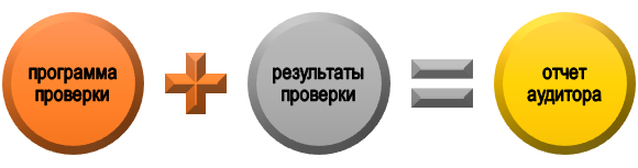 Из чего складывается аудиторский отчет?