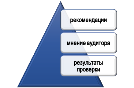 Основа аудиторского заключения