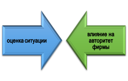 Влияние отчета и заключения аудитора