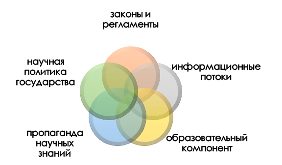 Факторы, влияющие на развитие научно-информационного потенциала