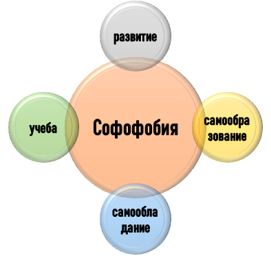 объекты софофобии С чем связана софофобия?