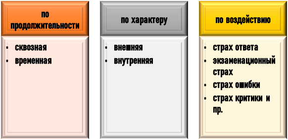 чего боятся студенты? Виды страха студентов