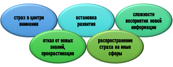 роль страха в жизни студента Влияние страха на студента