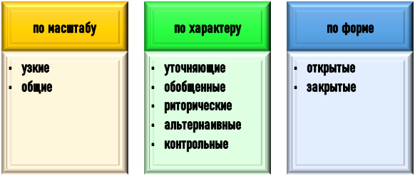 классификация вопросов Какие бывают вопросы?
