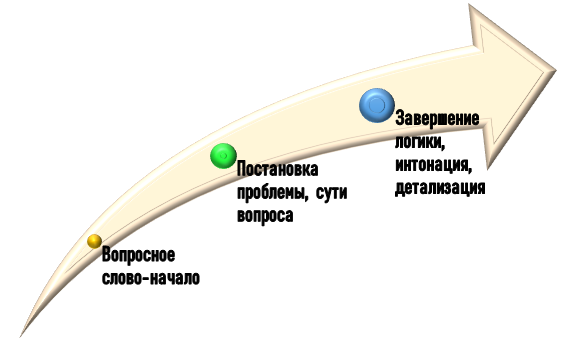 формула постановки вопроса Как сформулировать вопрос?