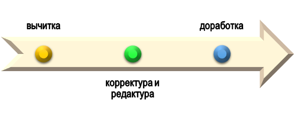 проверка аудиторского заключения на заказ Этапы работы над текстом аудиторского заключения