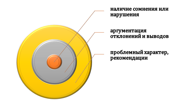 условия модифицированного заключения Когда формируется модифицированное аудиторское заключение?