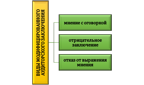 виды модифицированного заключения Классификация модифицированного заключения аудитора