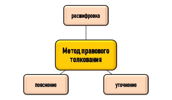 понятие метода правового толкования Суть метода правового толкования